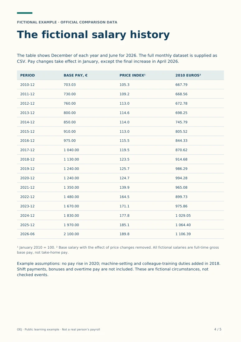 Fictional salary report page 4: Salary history