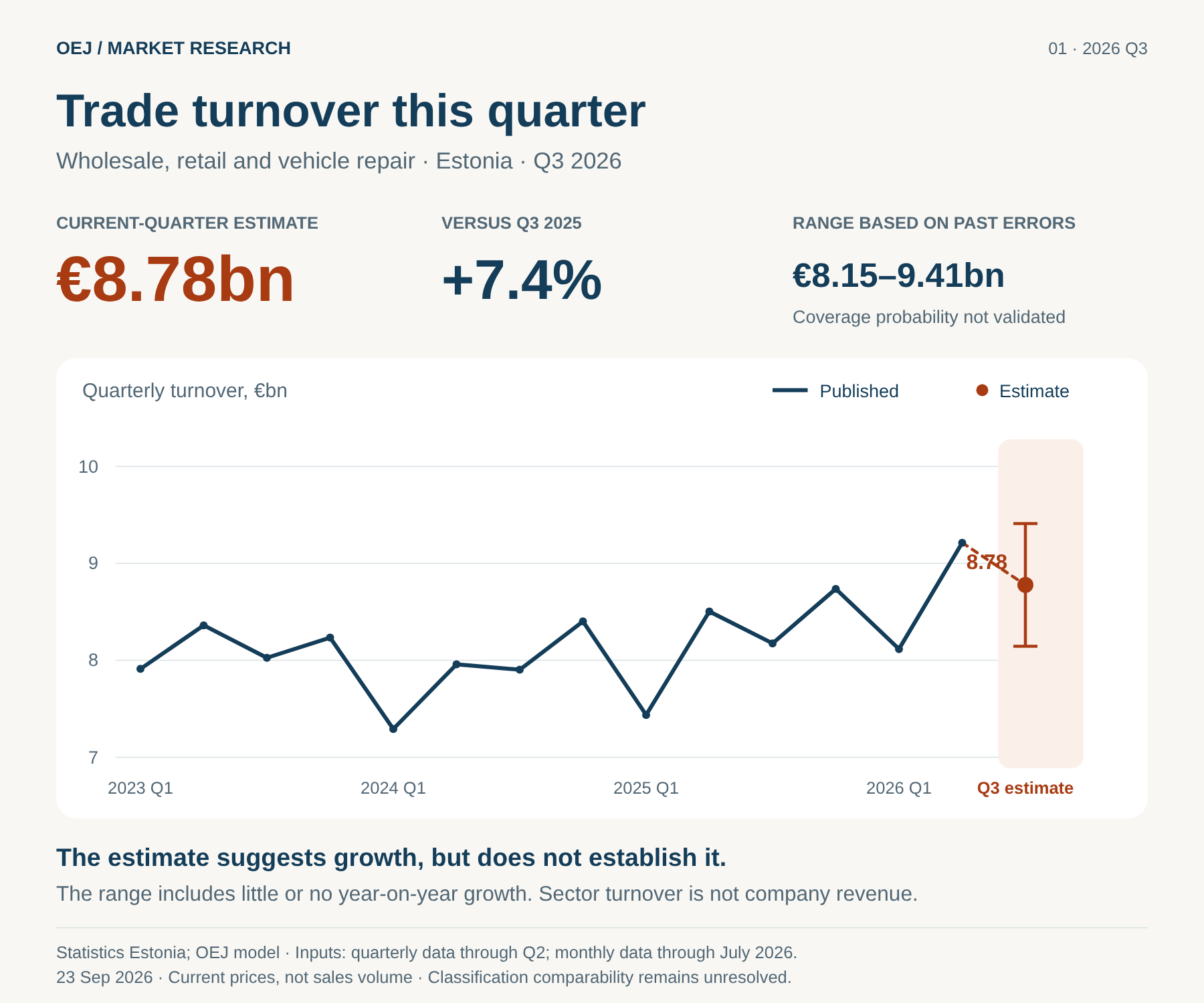 Published quarterly turnover and the Q3 2026 estimate of €8.78bn with a range based on past errors.