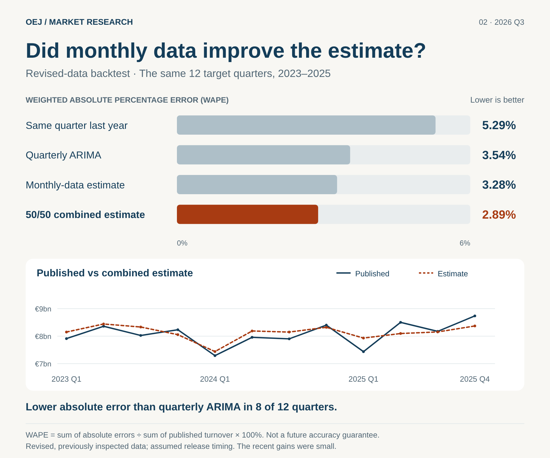 Comparison of model errors and published turnover alongside historical estimates.