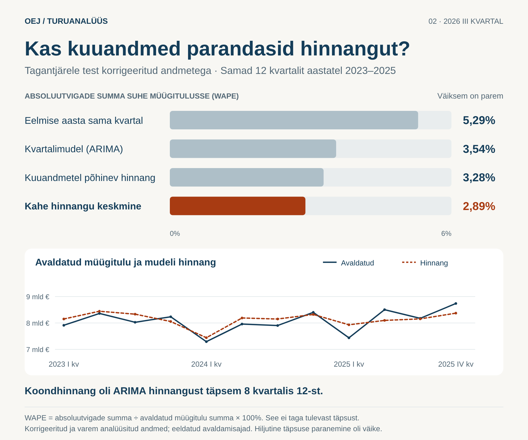 Meetodite vigade võrdlus ja avaldatud müügitulu kõrvuti ajalooliste hinnangutega.